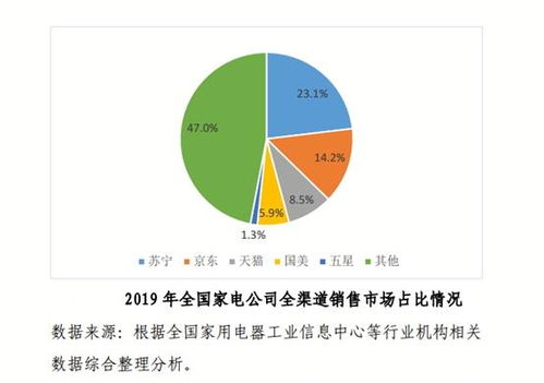 加速新業態新模式探索 互聯網零售成為穩外貿有力抓手，聚焦家用電器線上銷售
