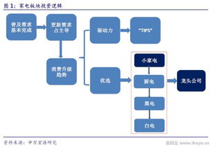 消費升級制造升級，家電又到更新換代時